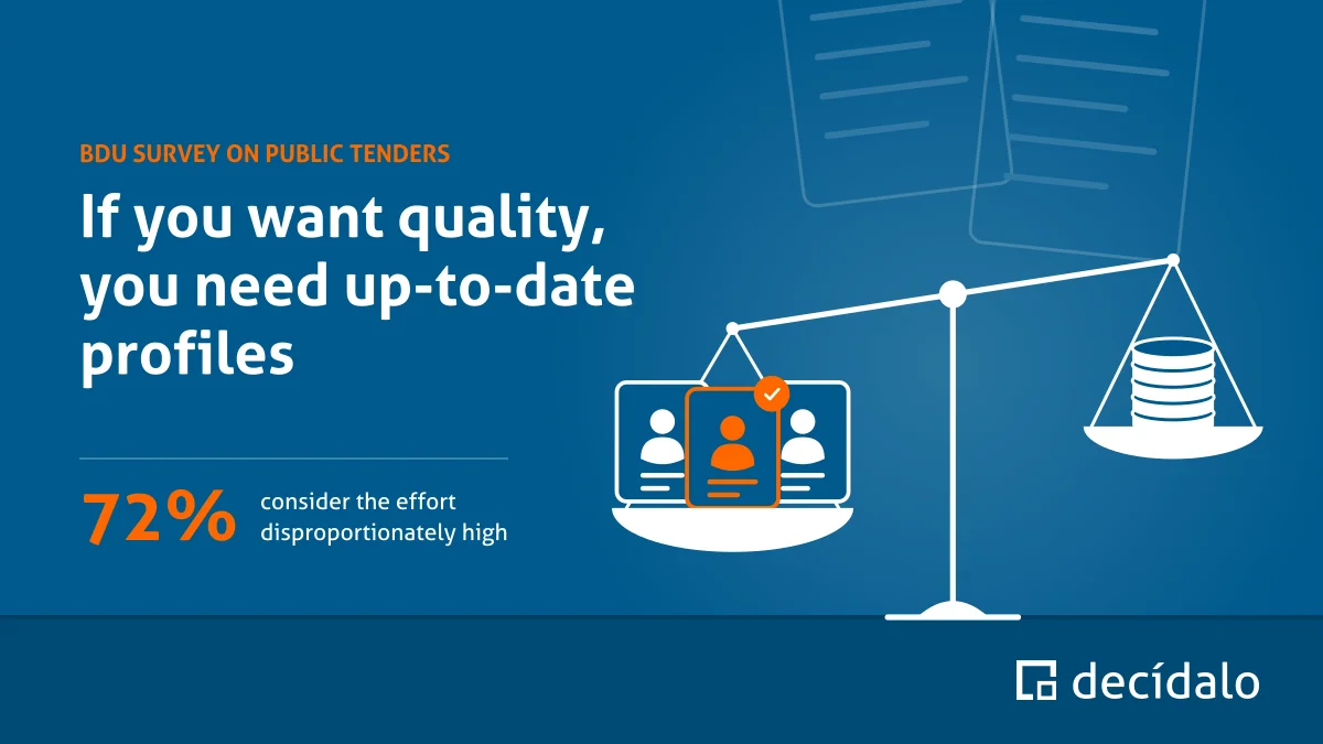 Title image “If you want quality, you need up-to-date profiles”: a scale on which three consultant profiles outweigh a stack of coins, next to the 72% figure from the BDU survey