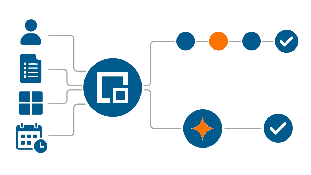 Shared data foundation with two paths: automated workflow and AI agent