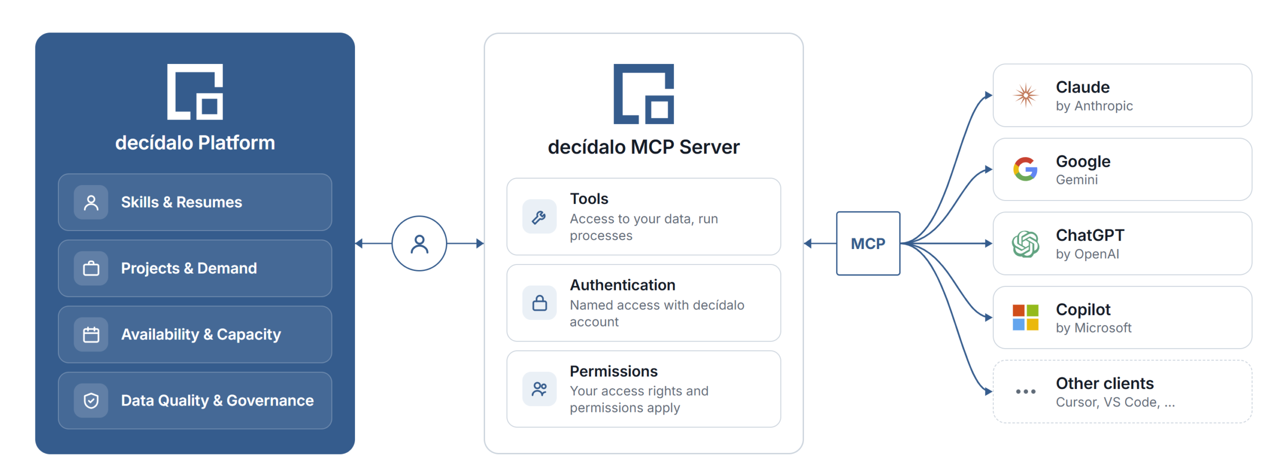 Architecture diagram: the decídalo Platform connects through the decídalo MCP Server to Claude, Google Gemini, ChatGPT, Microsoft Copilot, and other MCP clients