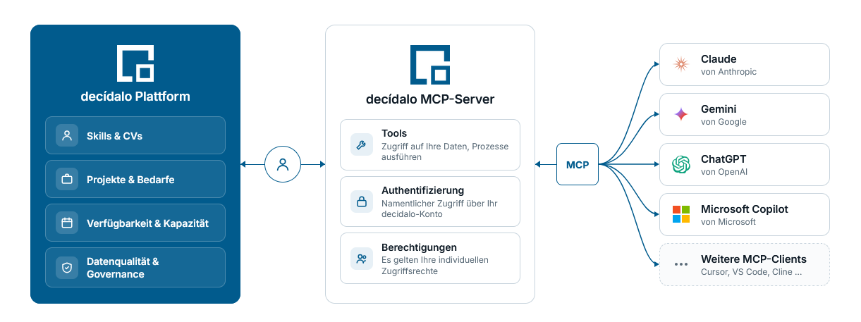 Architekturdiagramm: Die décídalo-Plattform verbindet sich über den decídalo MCP Server mit Claude, Google Gemini, ChatGPT, Microsoft Copilot und weiteren MCP-Clients