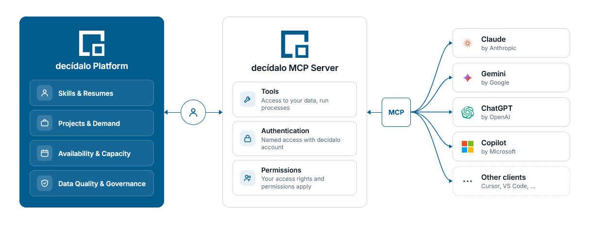Architecture diagram: the decídalo Platform connects through the decídalo MCP Server to Claude, Google Gemini, ChatGPT, Microsoft Copilot, and other MCP clients